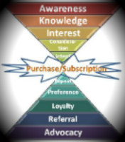 Sales pyramid - Baker Marketing